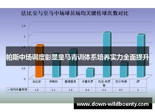 帕斯中场调度彰显皇马青训体系培养实力全面提升 帕斯中场调度彰显皇马青训体系培养实力全面提升