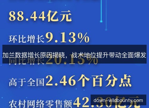 加兰数据增长原因揭晓，战术地位提升带动全面爆发